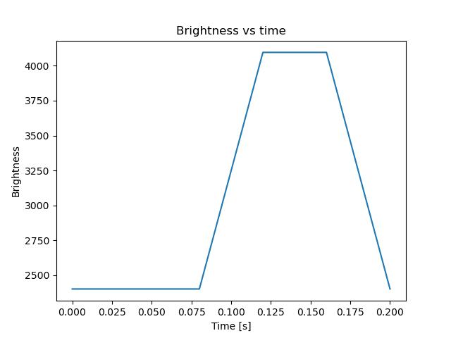 brightness