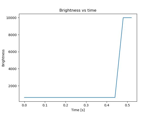 brightness