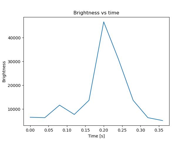 brightness