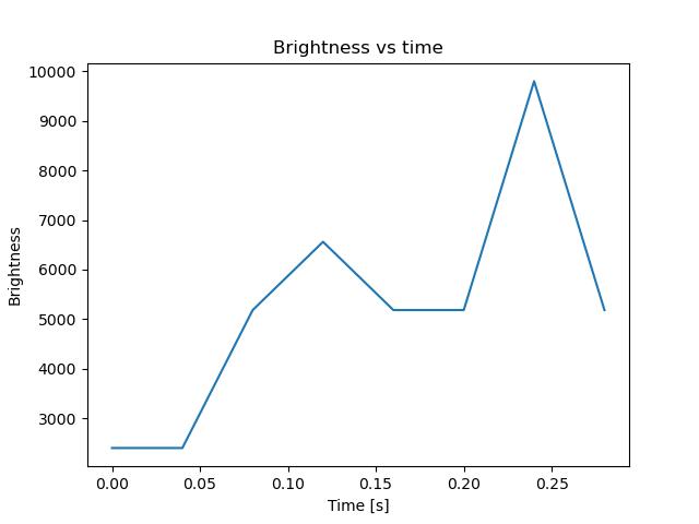 brightness