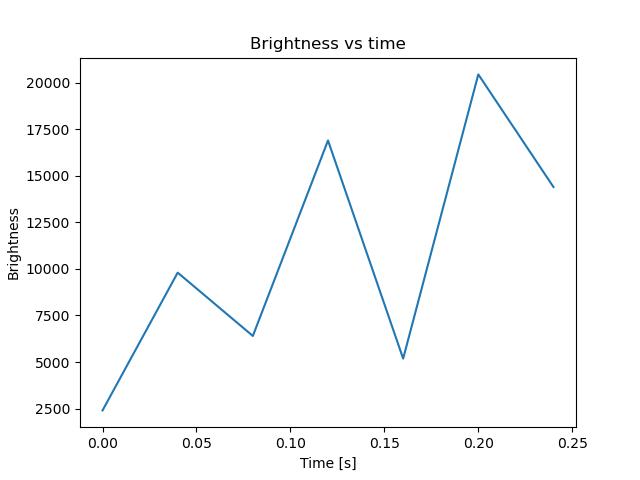 brightness