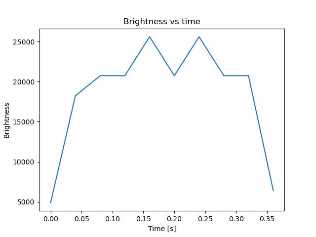 brightness
