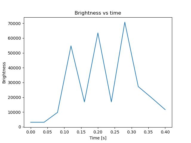 brightness