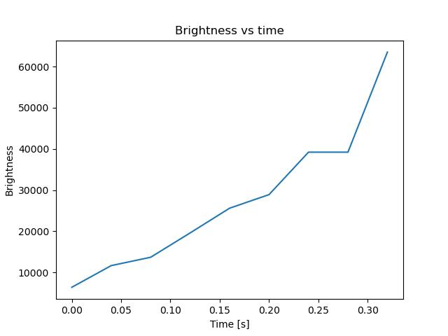 brightness