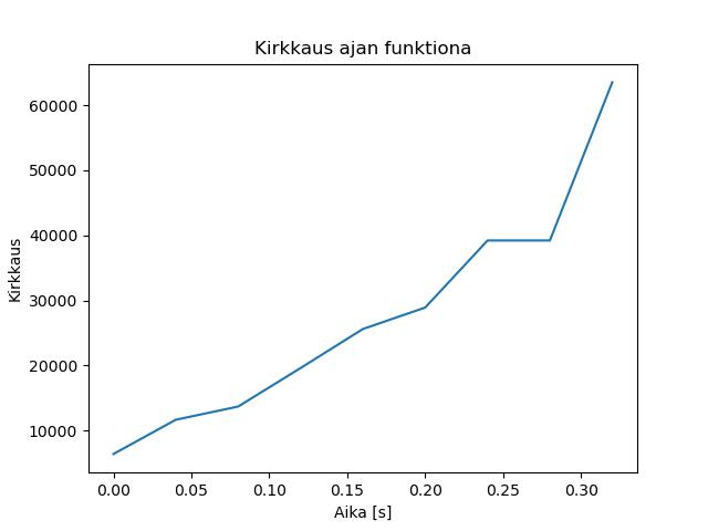 brightness
