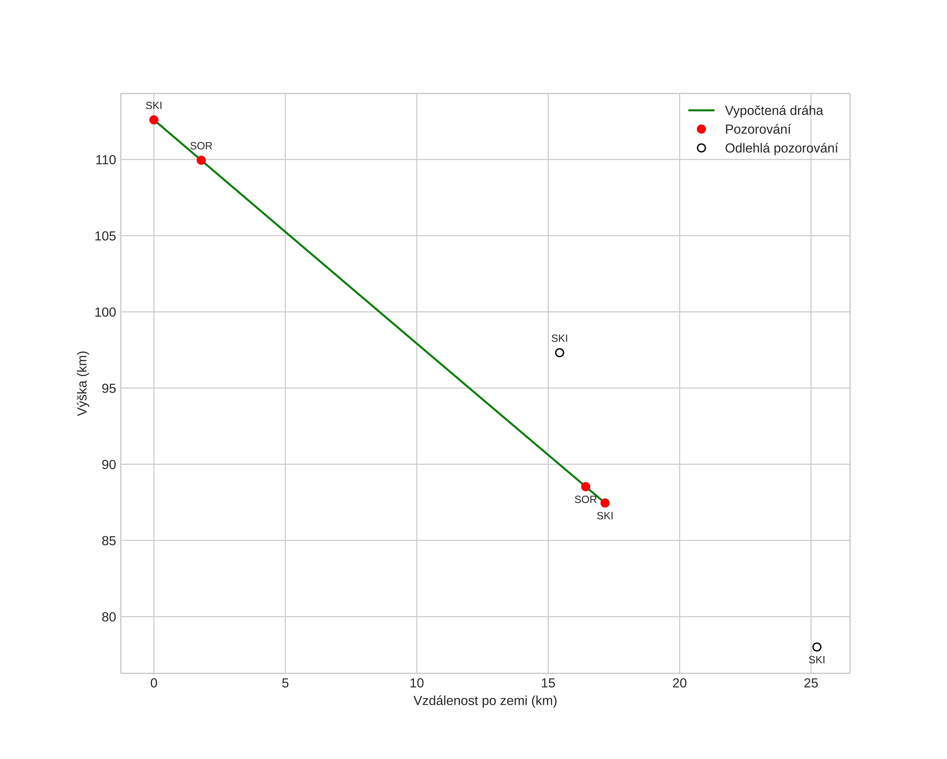 height profile