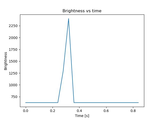 brightness