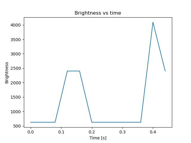 brightness