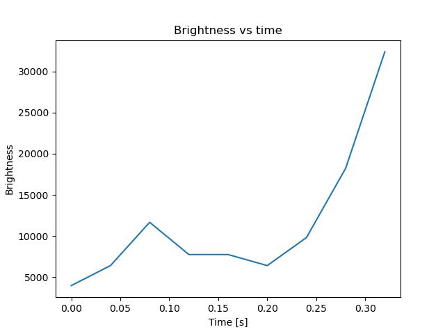 brightness