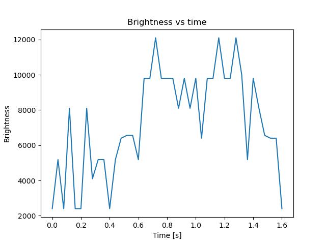 brightness