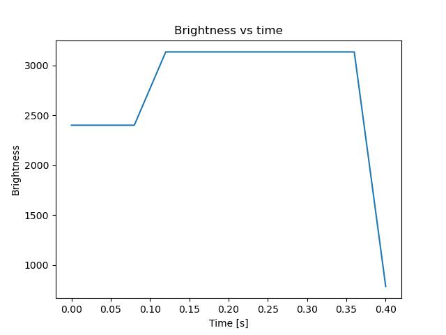 brightness