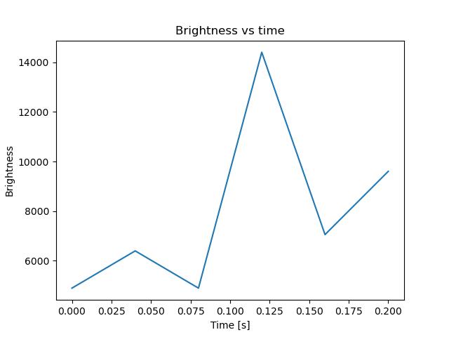 brightness