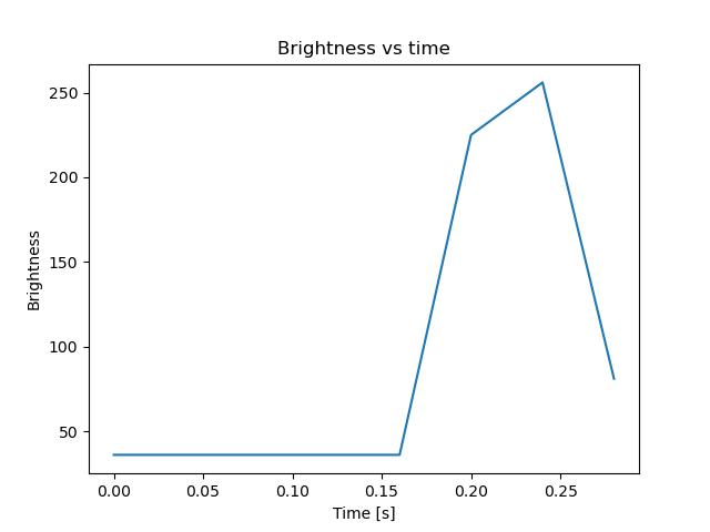 brightness