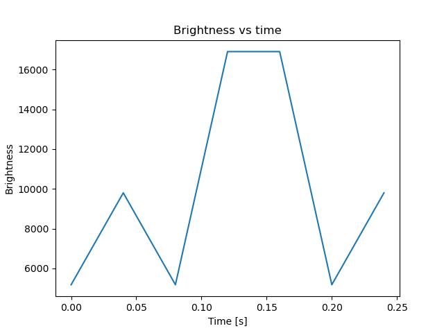 brightness