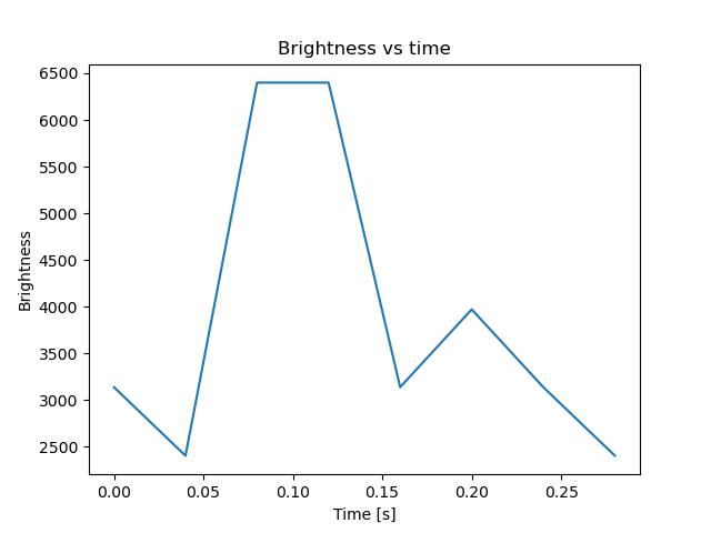 brightness