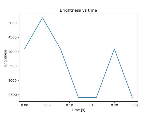 brightness
