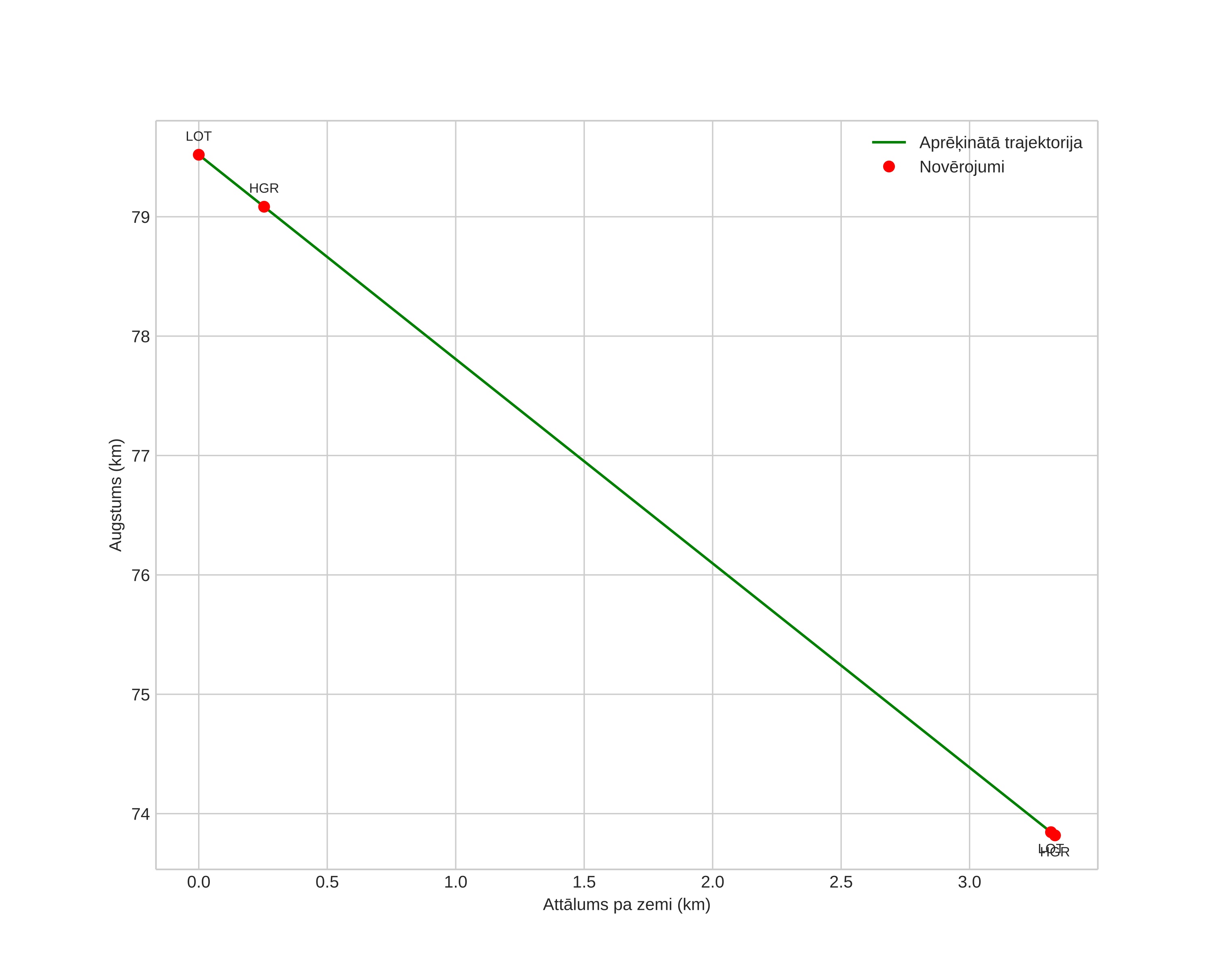 height profile
