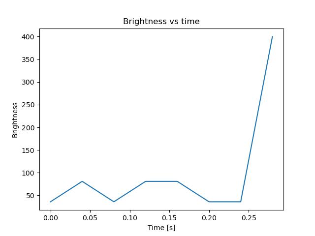 brightness