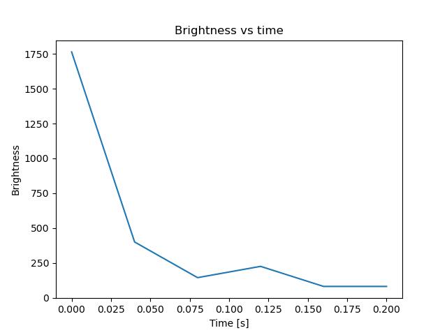 brightness