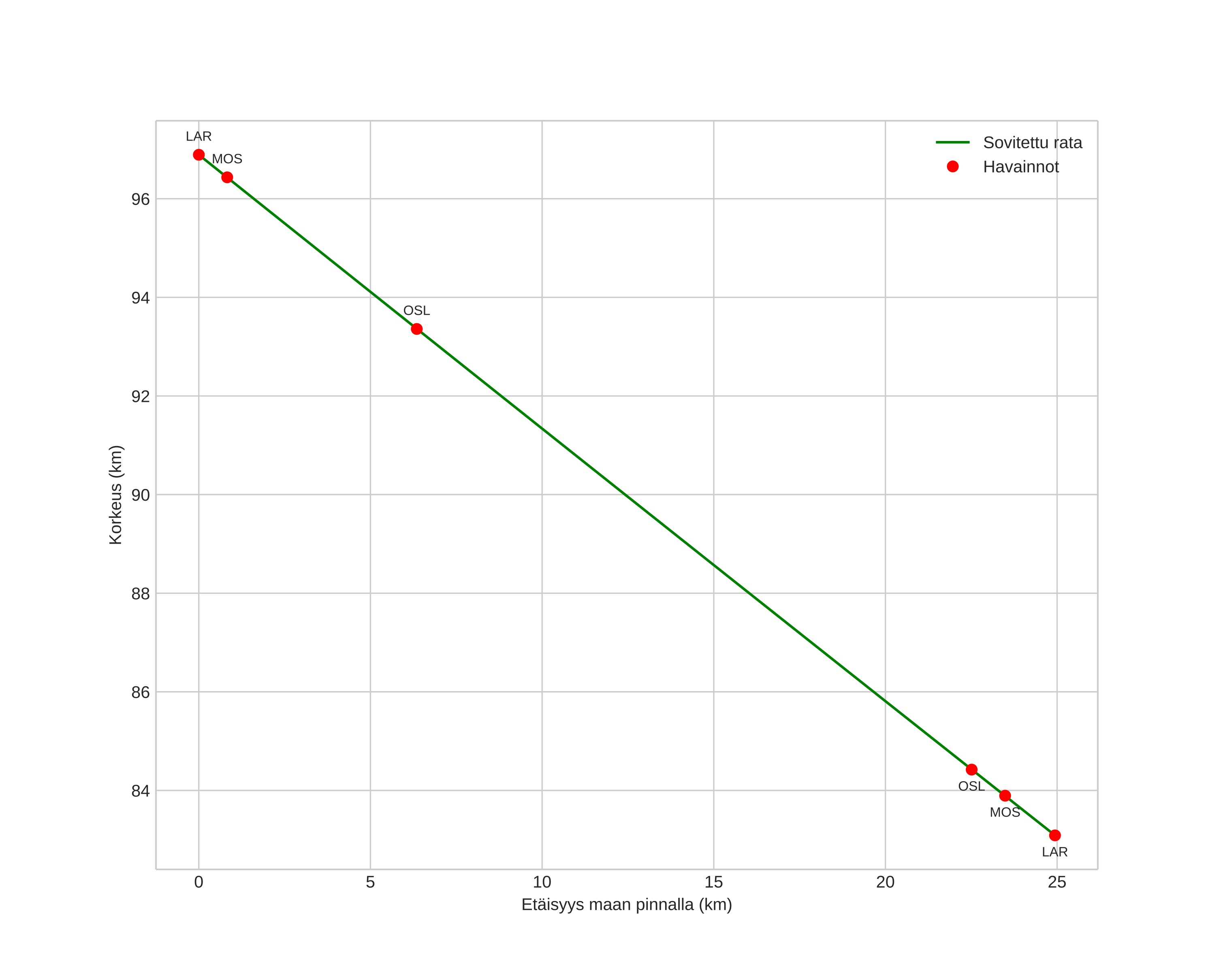 height profile