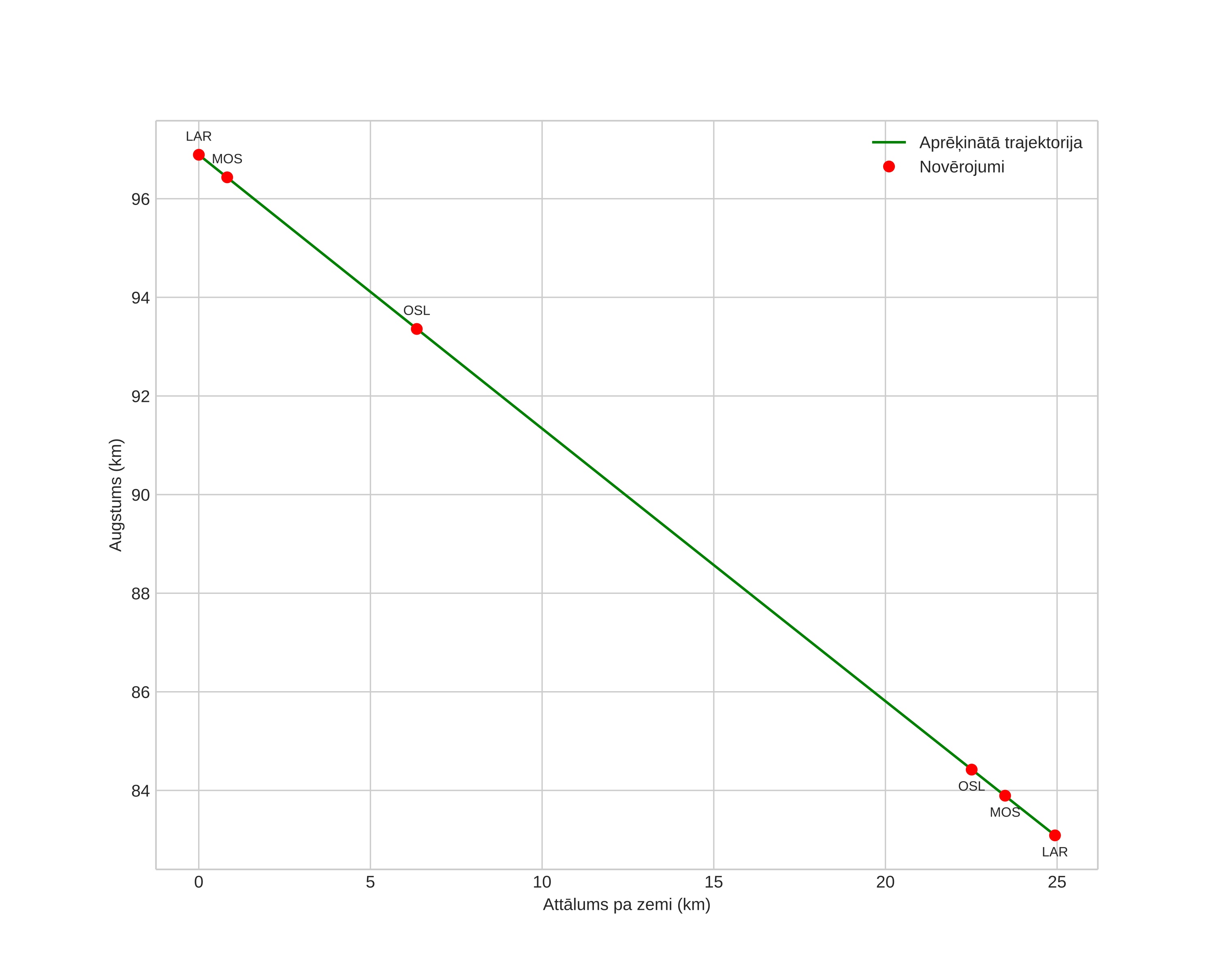 height profile