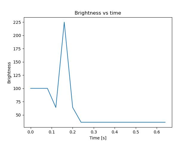 brightness