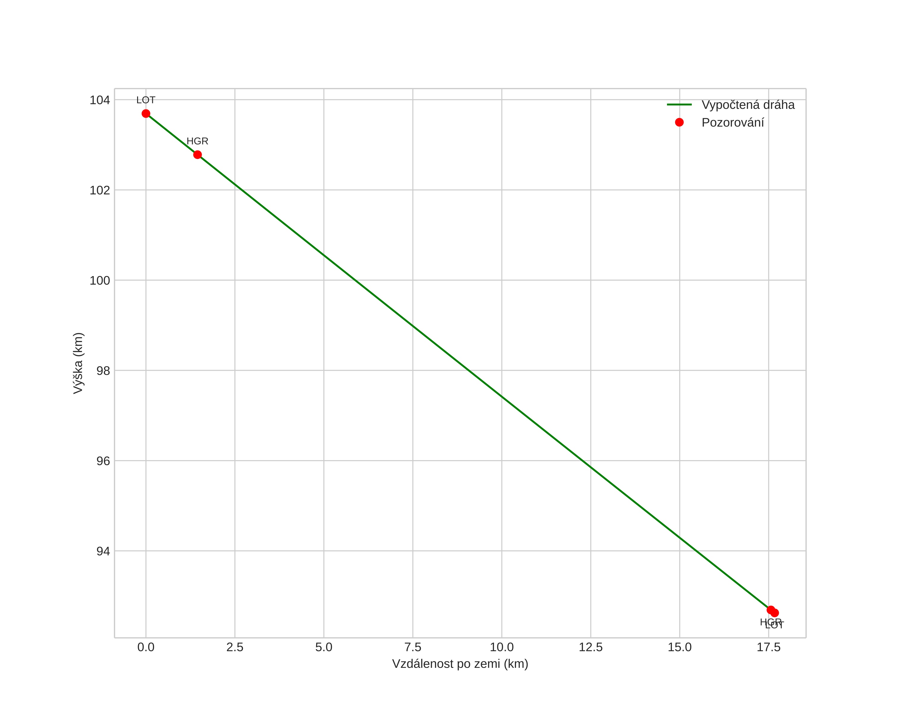 height profile