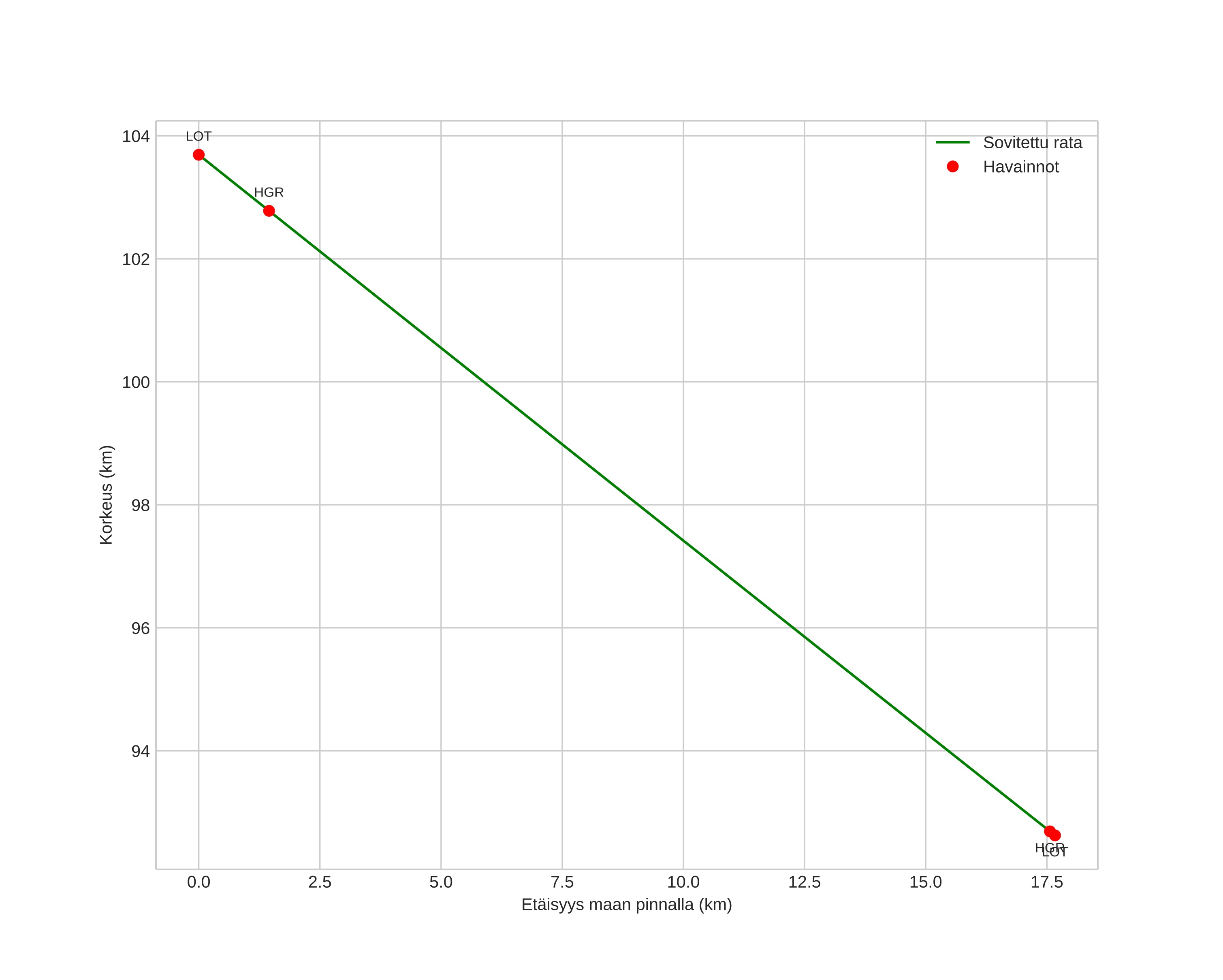 height profile