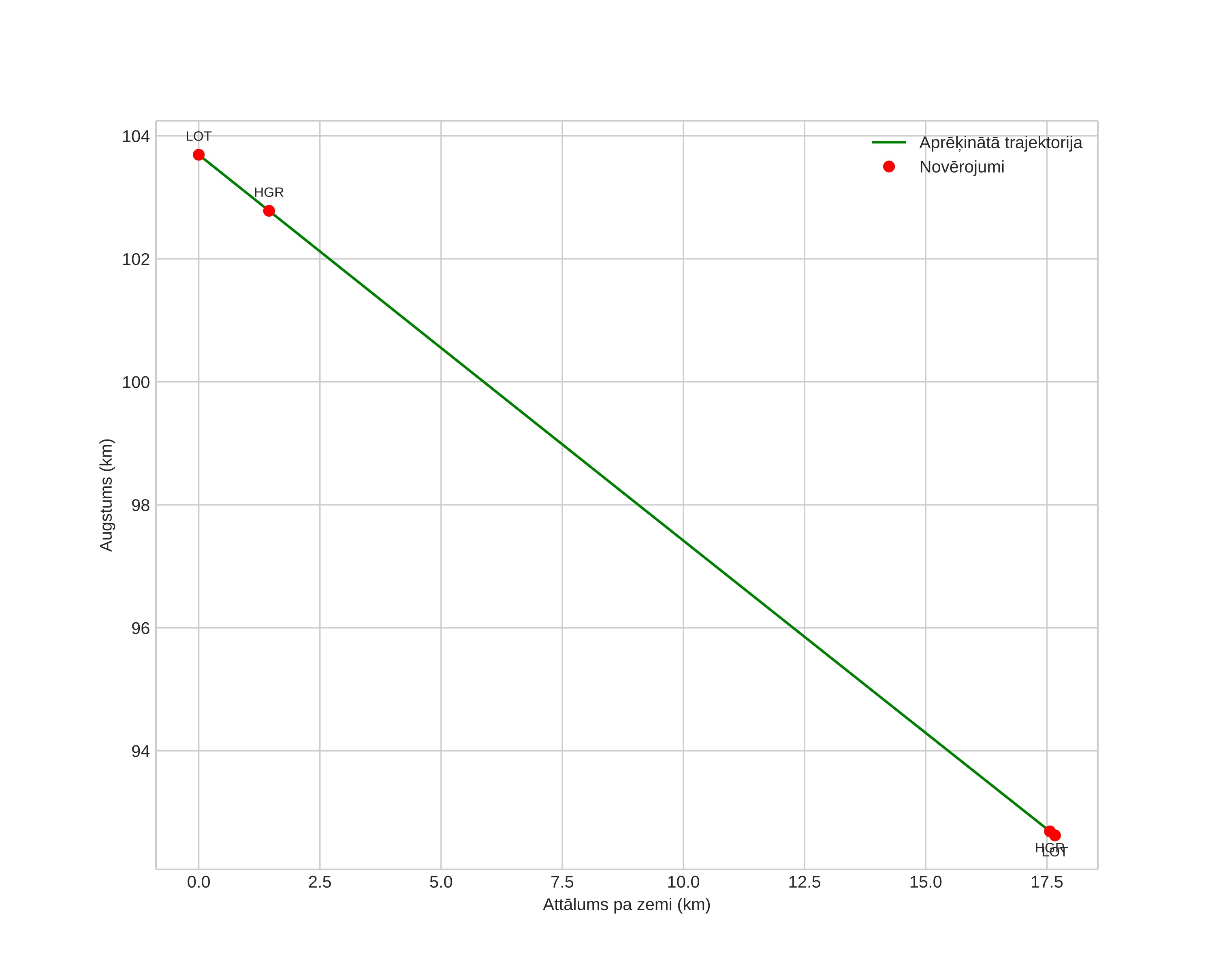 height profile