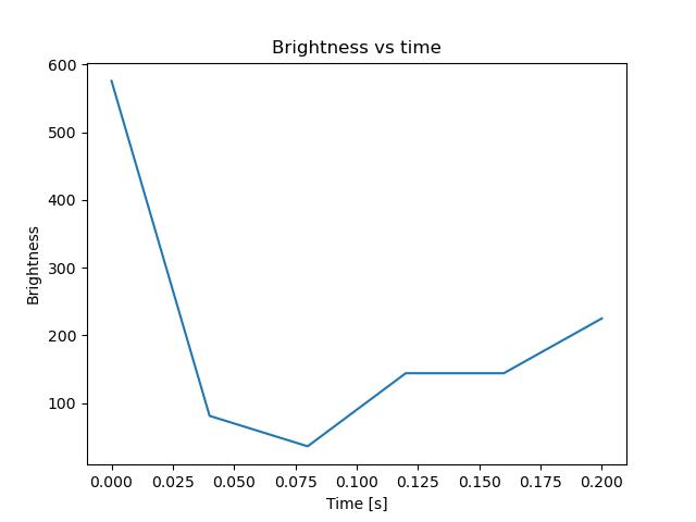 brightness
