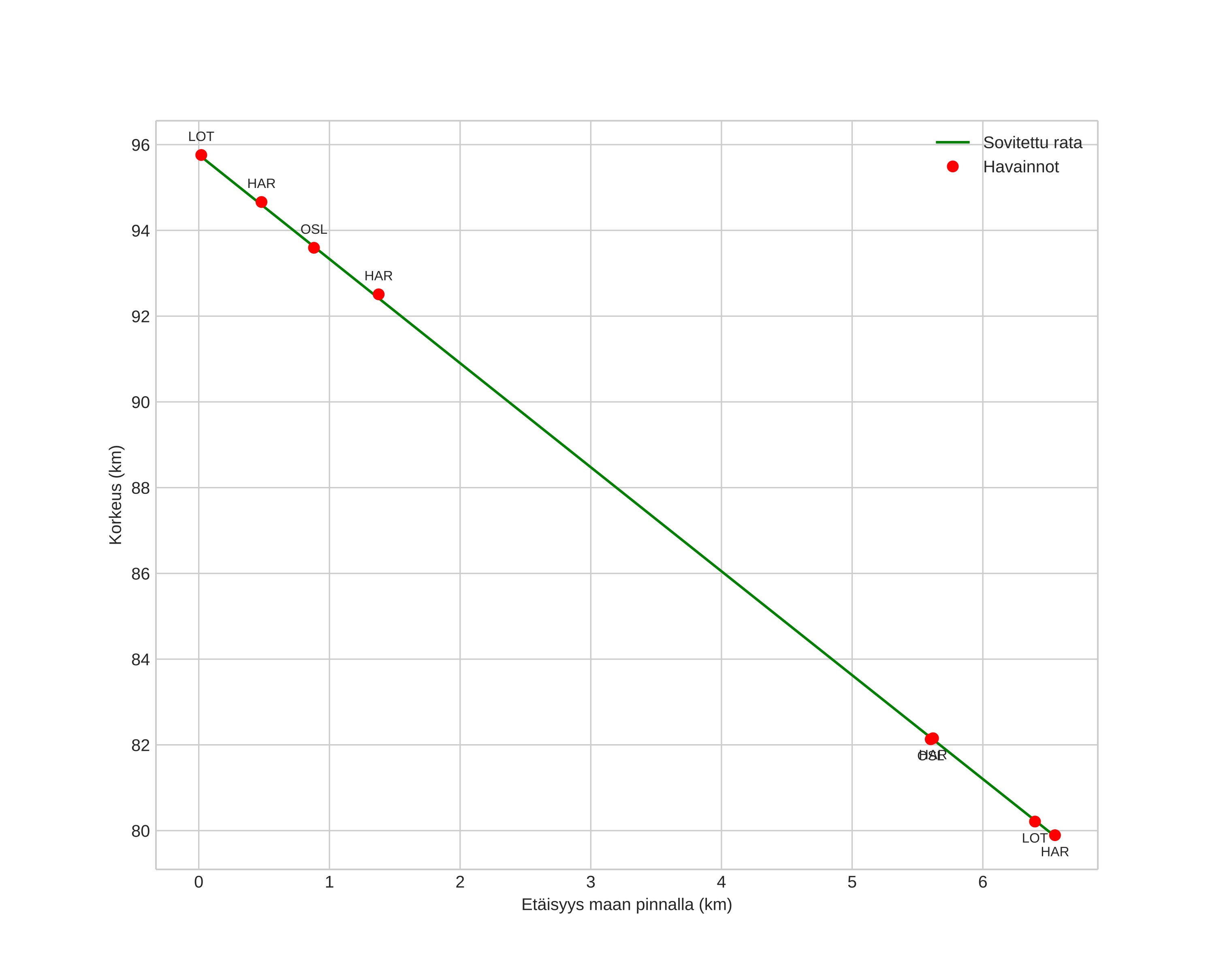 height profile