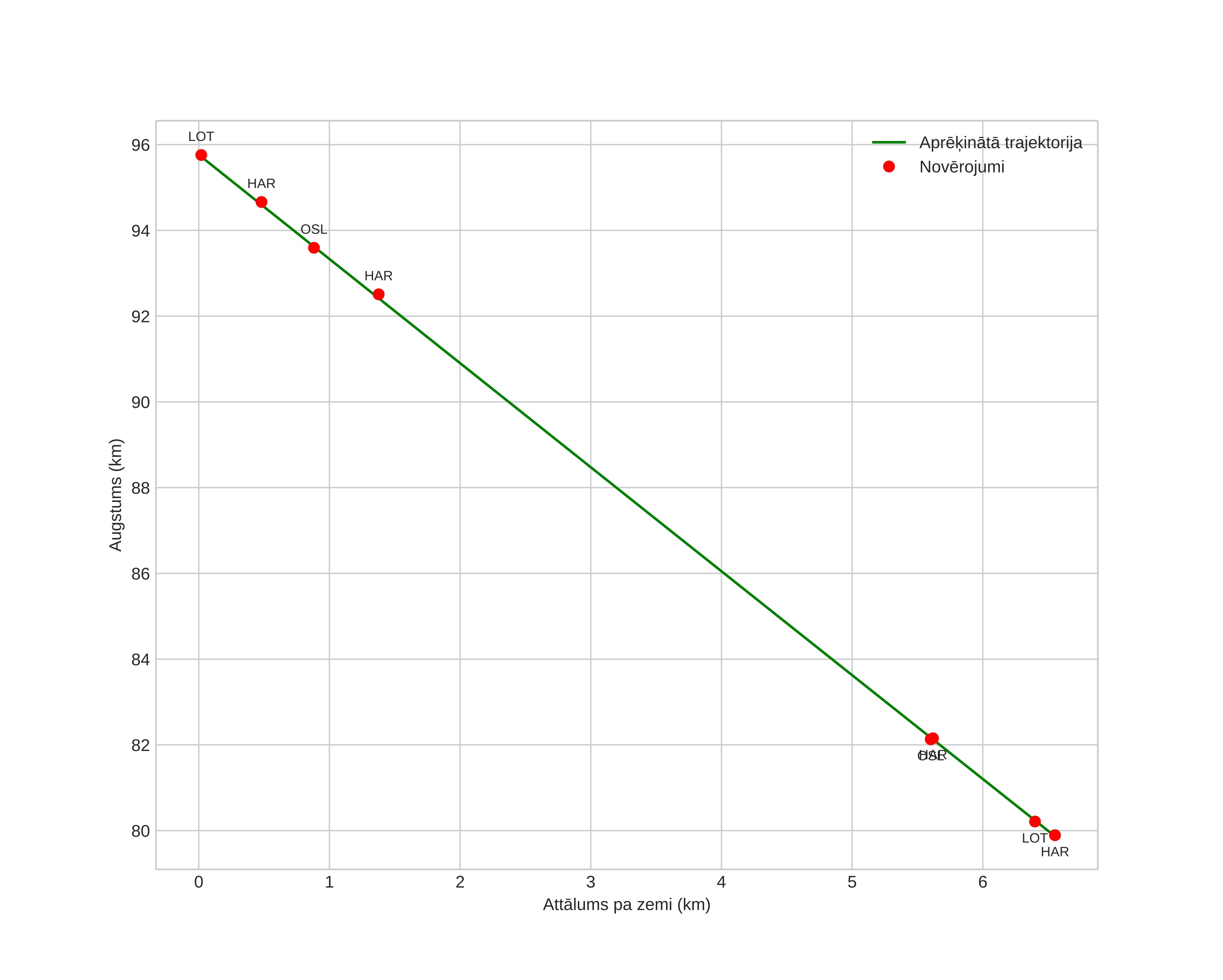 height profile