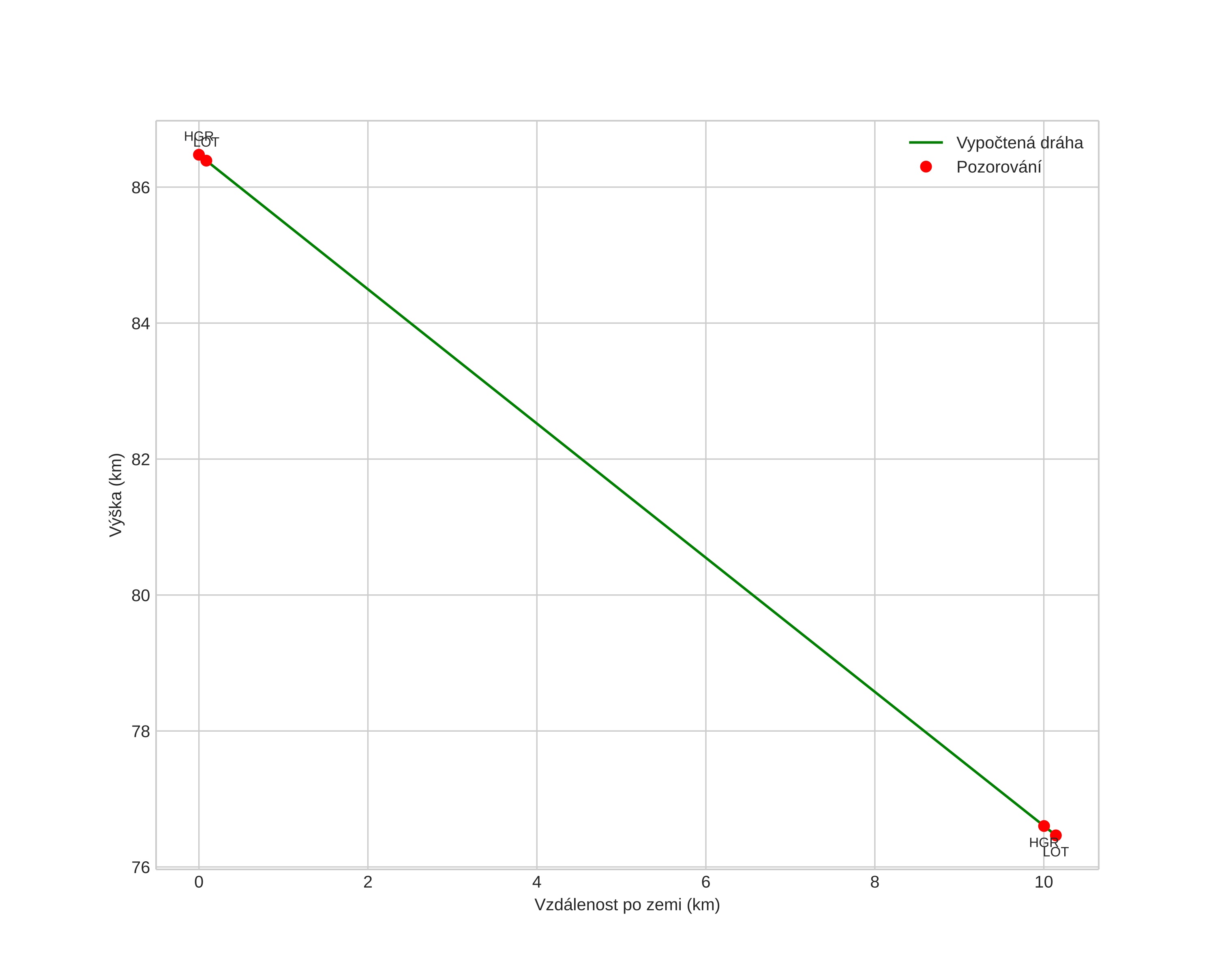 height profile
