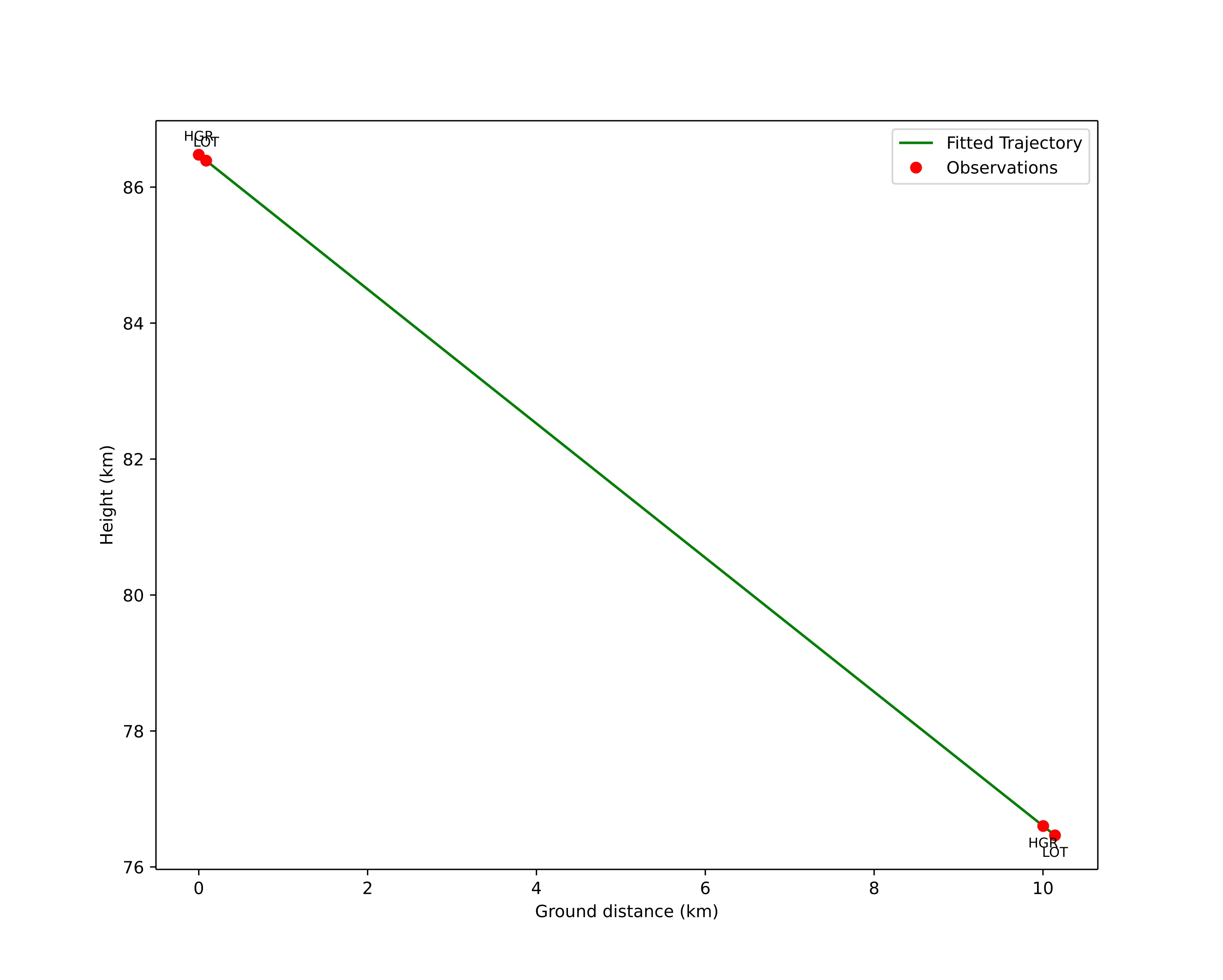 height profile