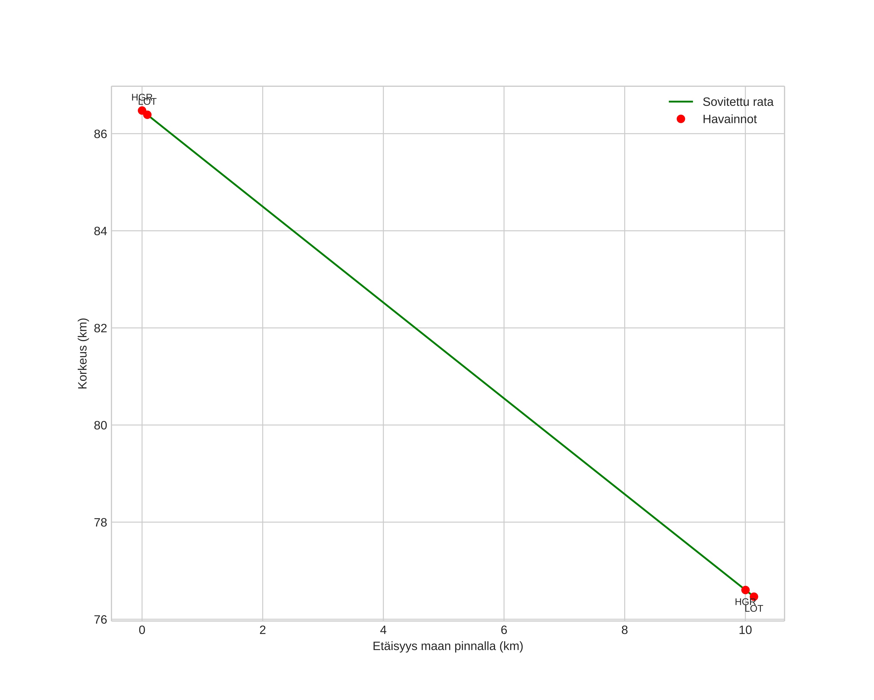 height profile