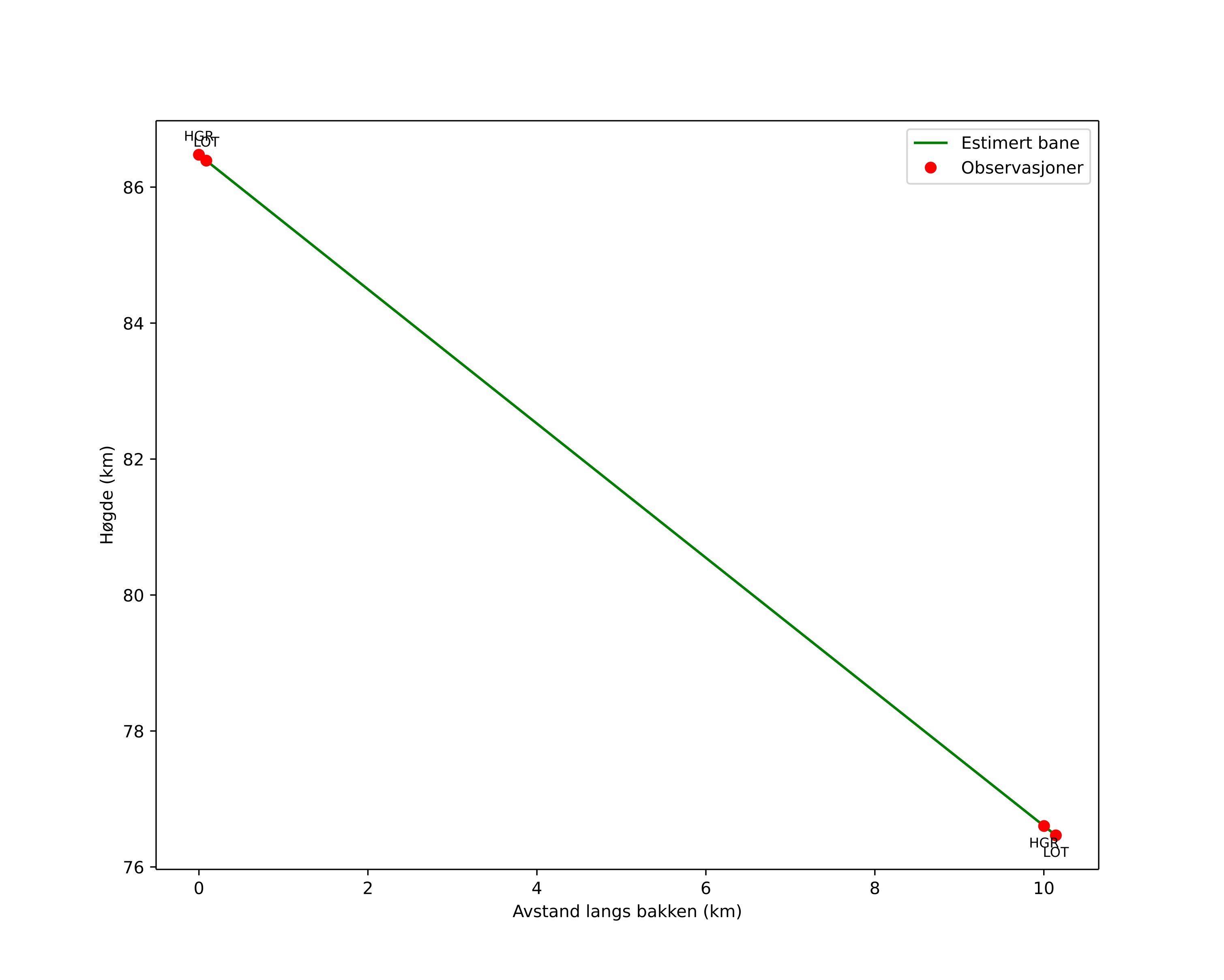 height profile