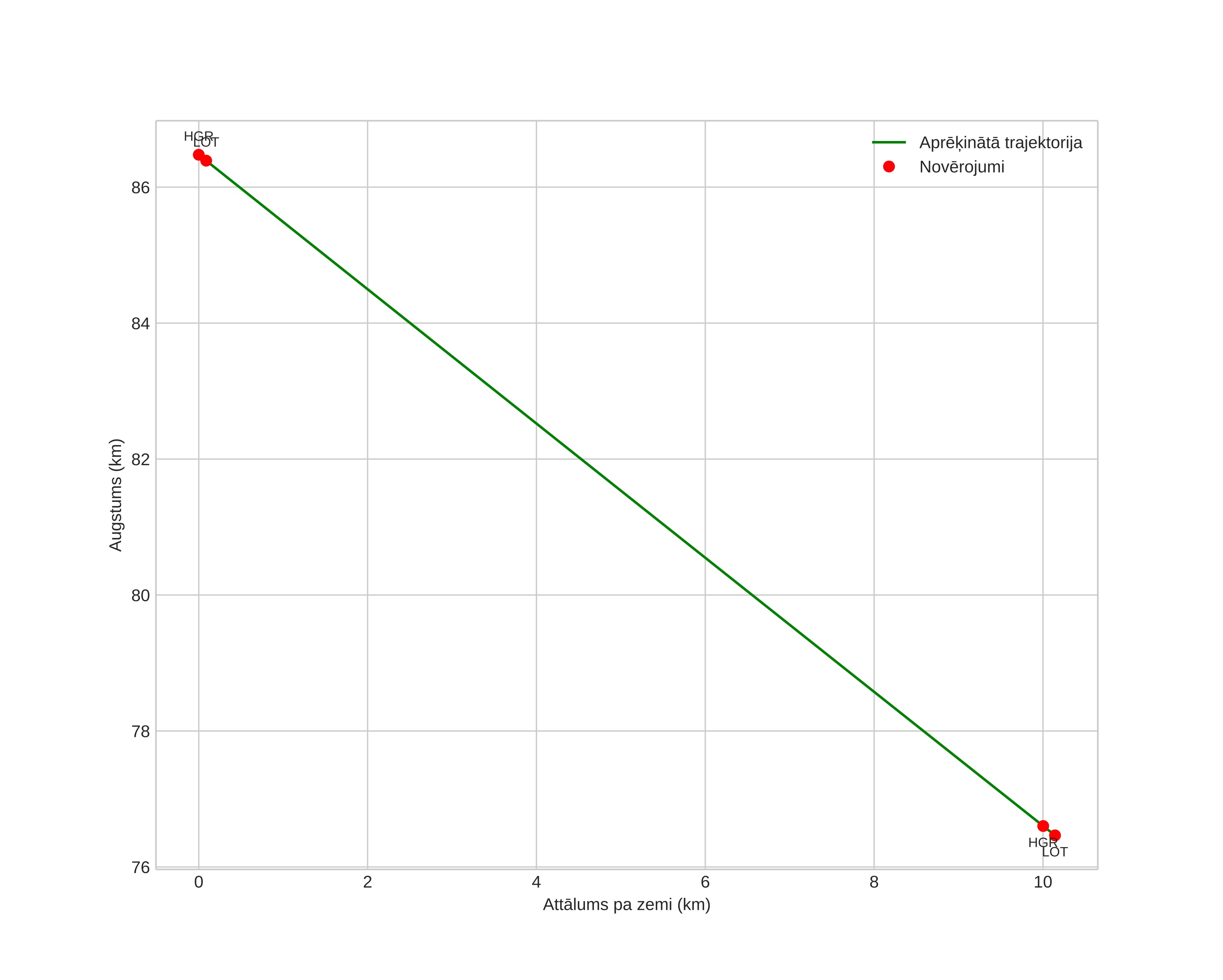 height profile