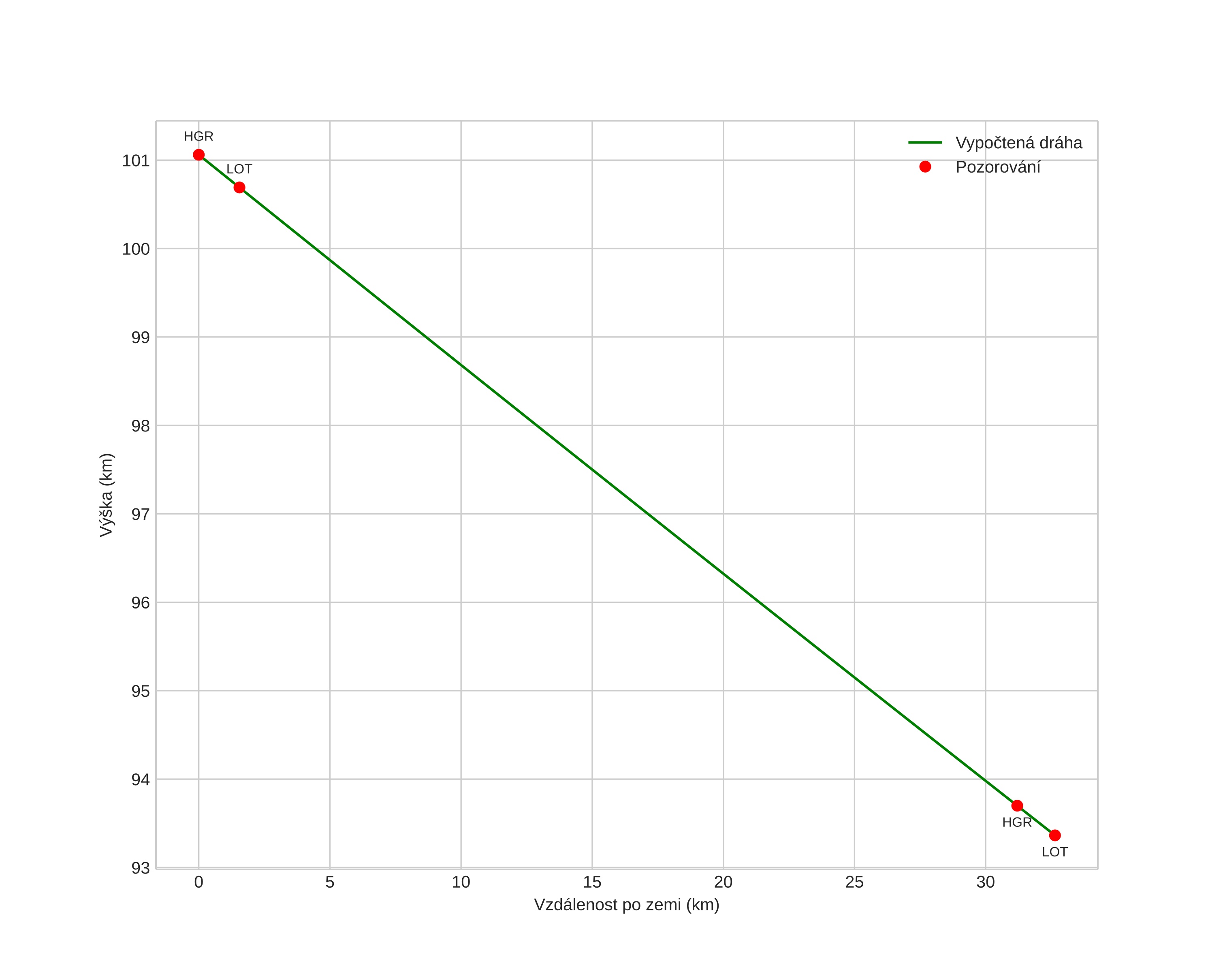 height profile
