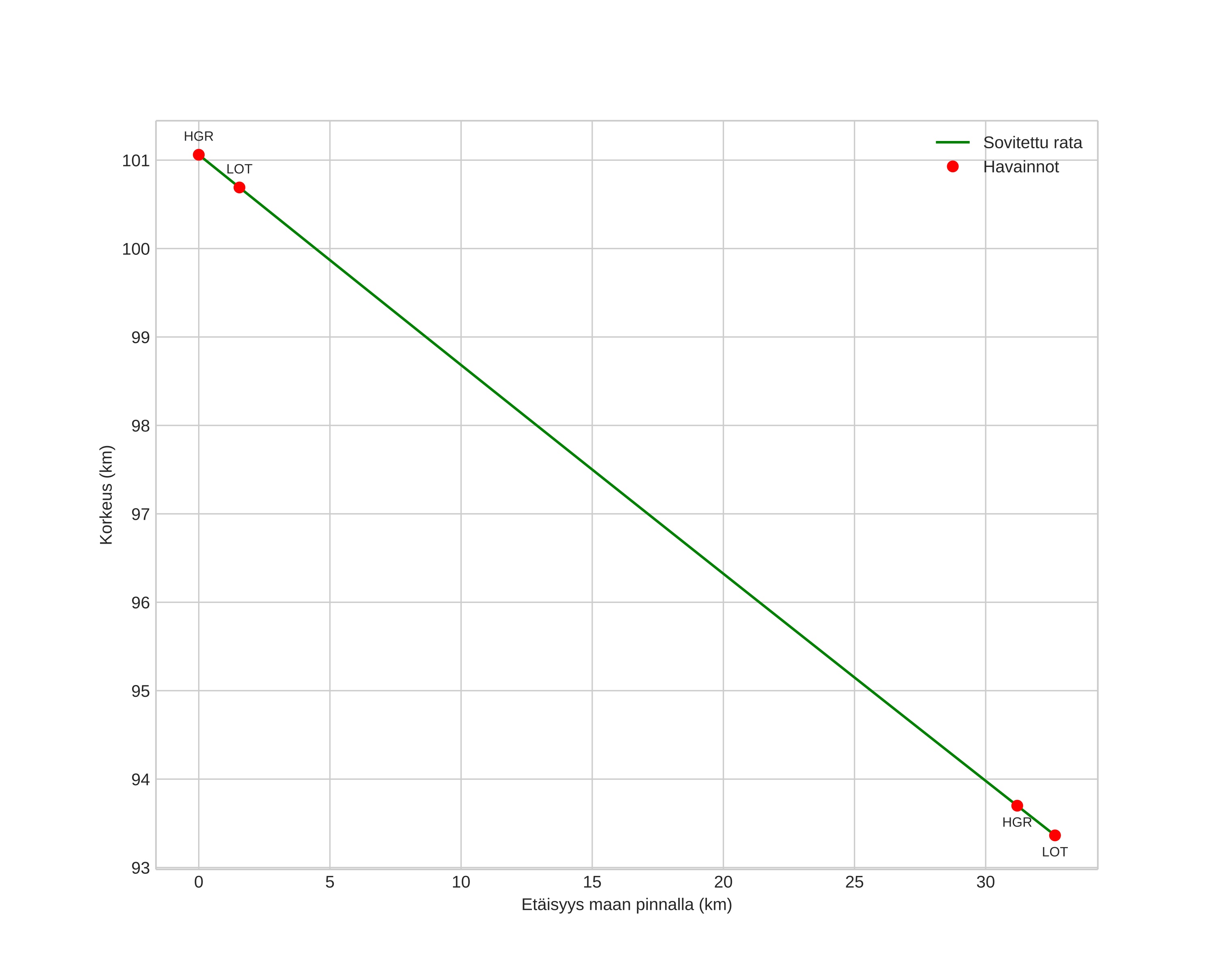height profile