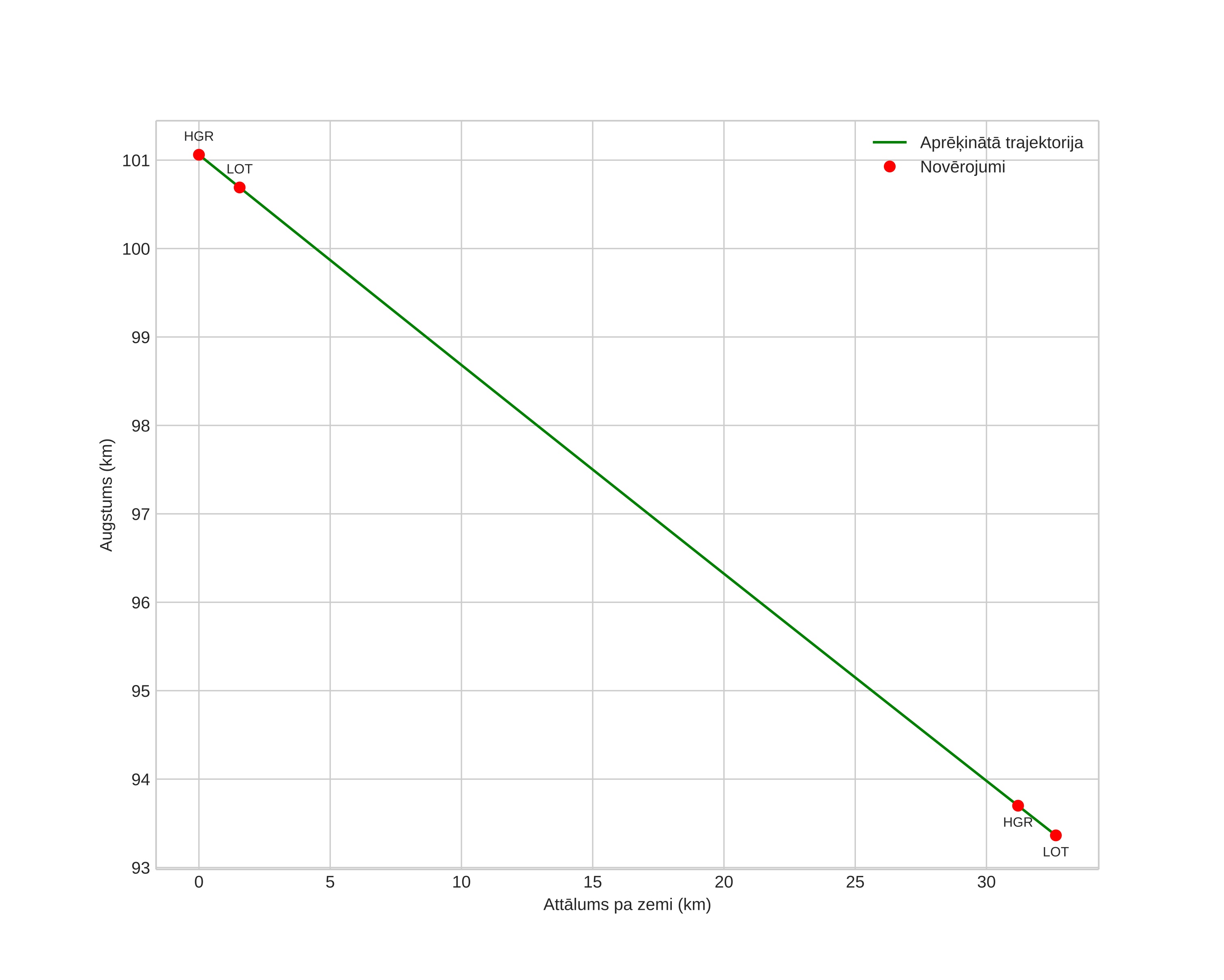 height profile