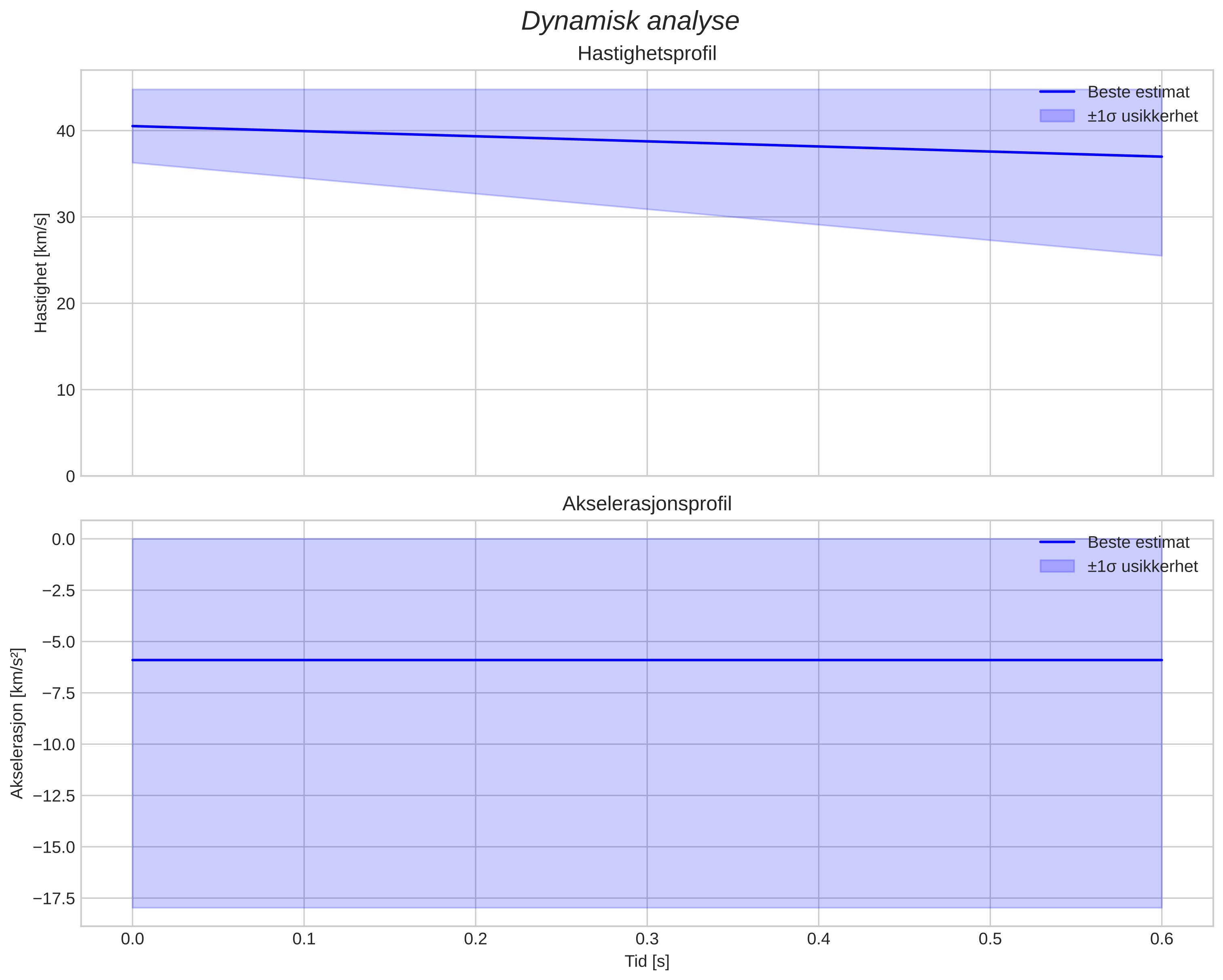 speed & acceleration