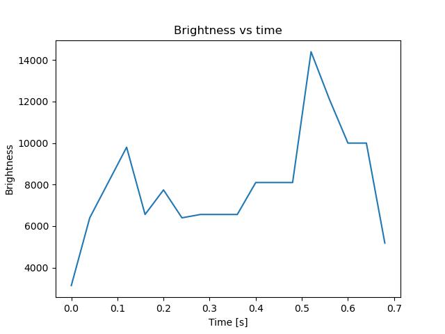 brightness