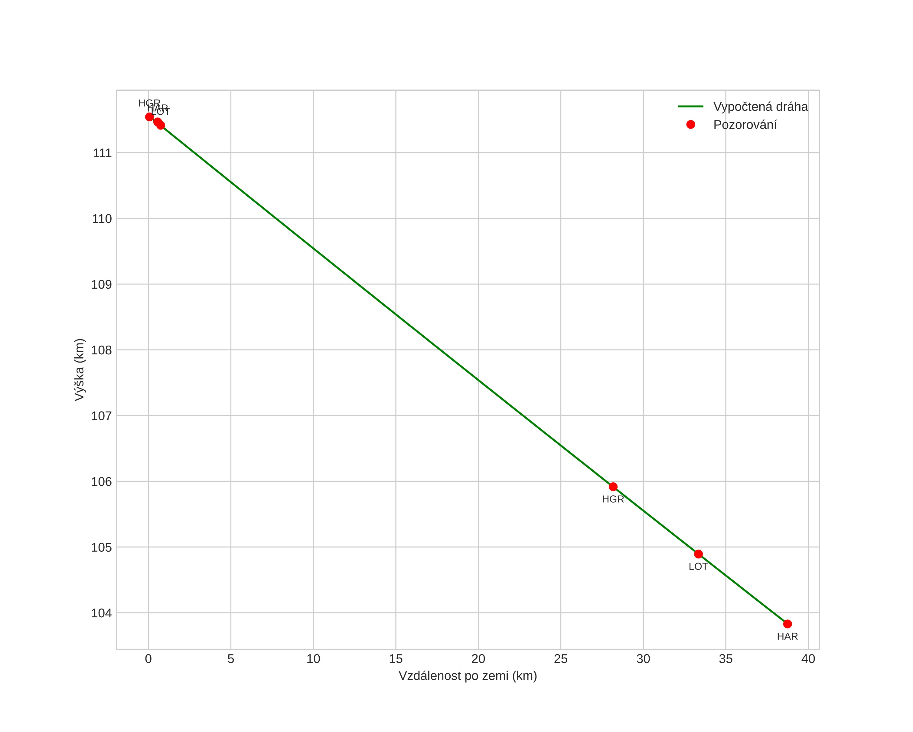 height profile