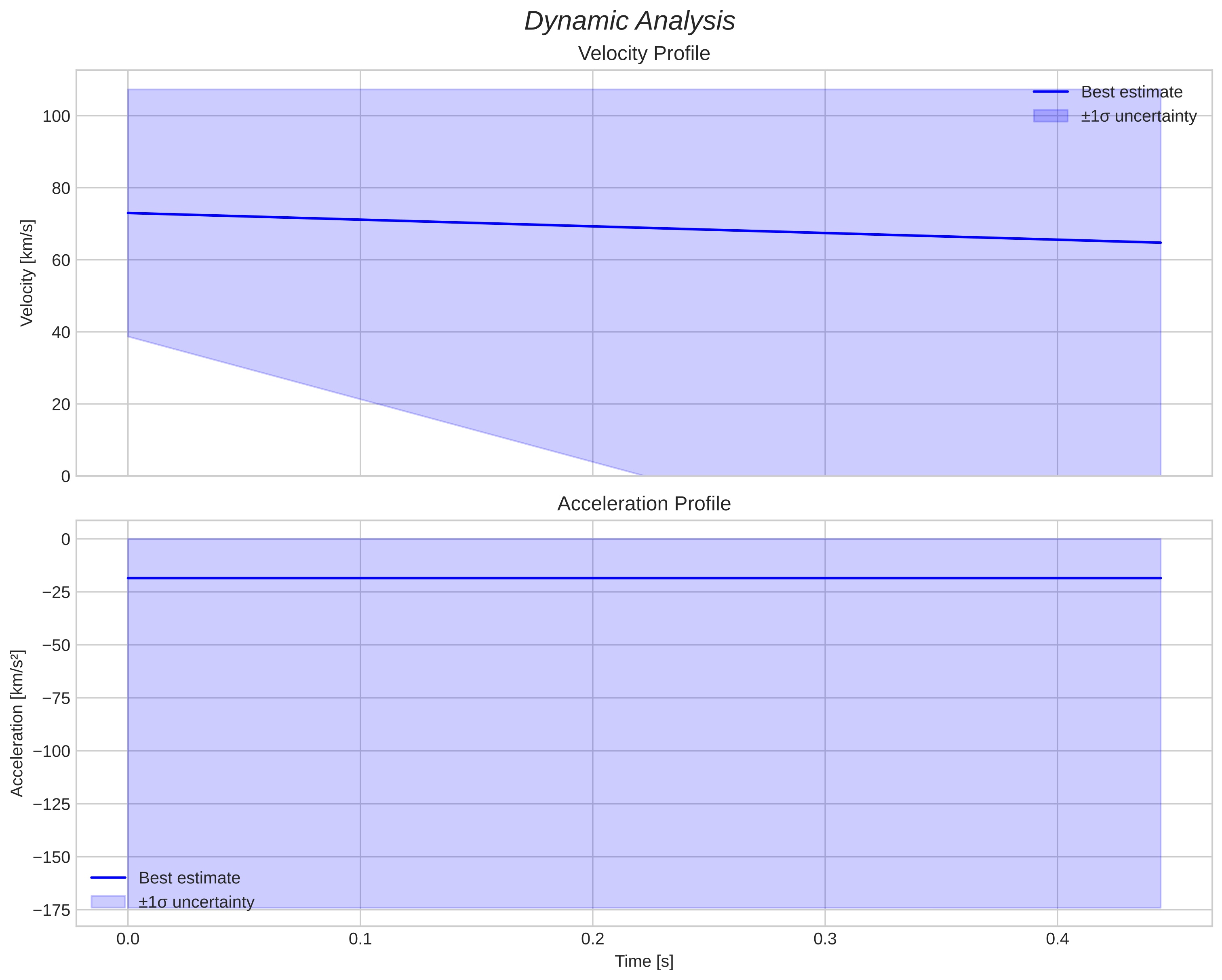 speed & acceleration
