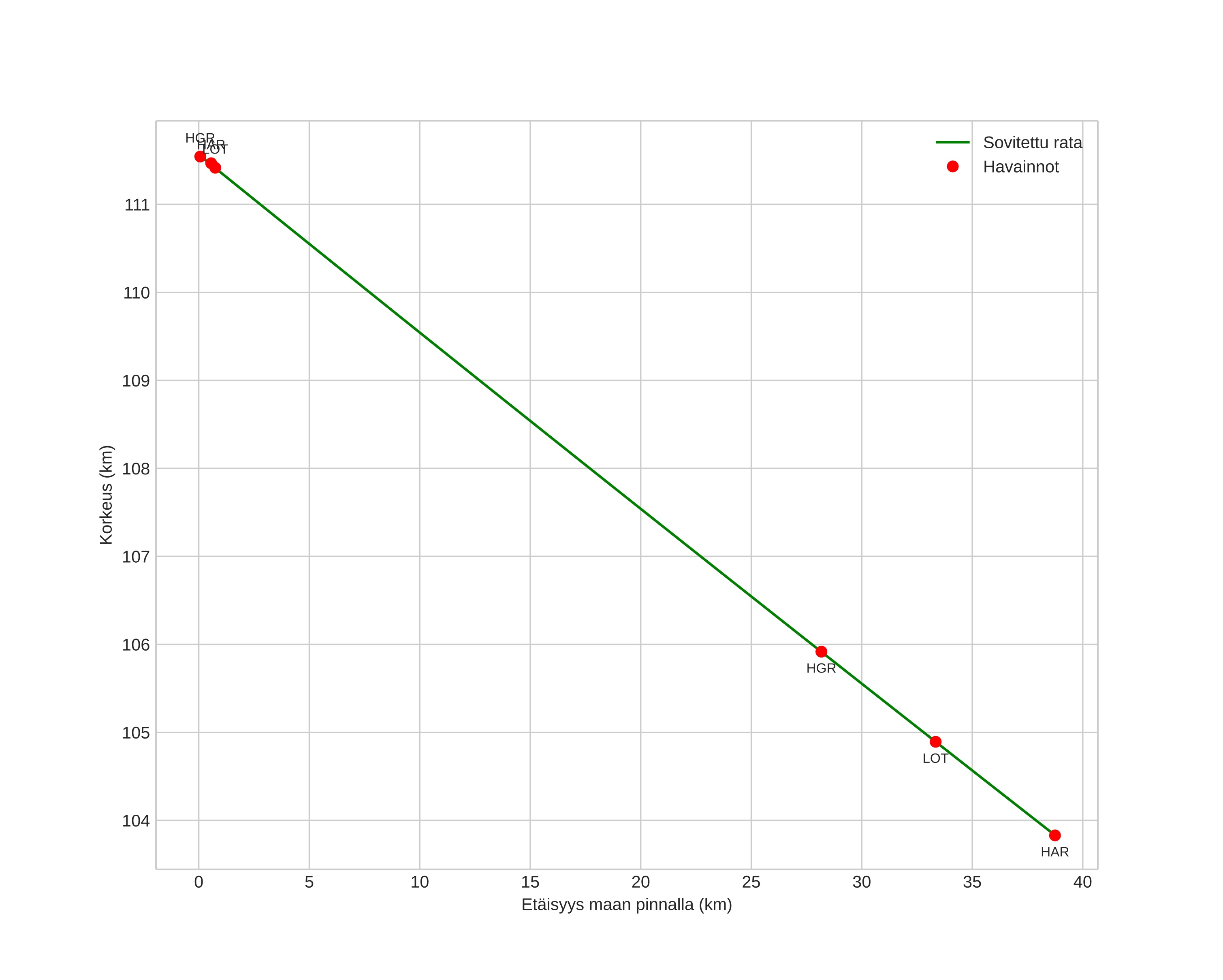 height profile