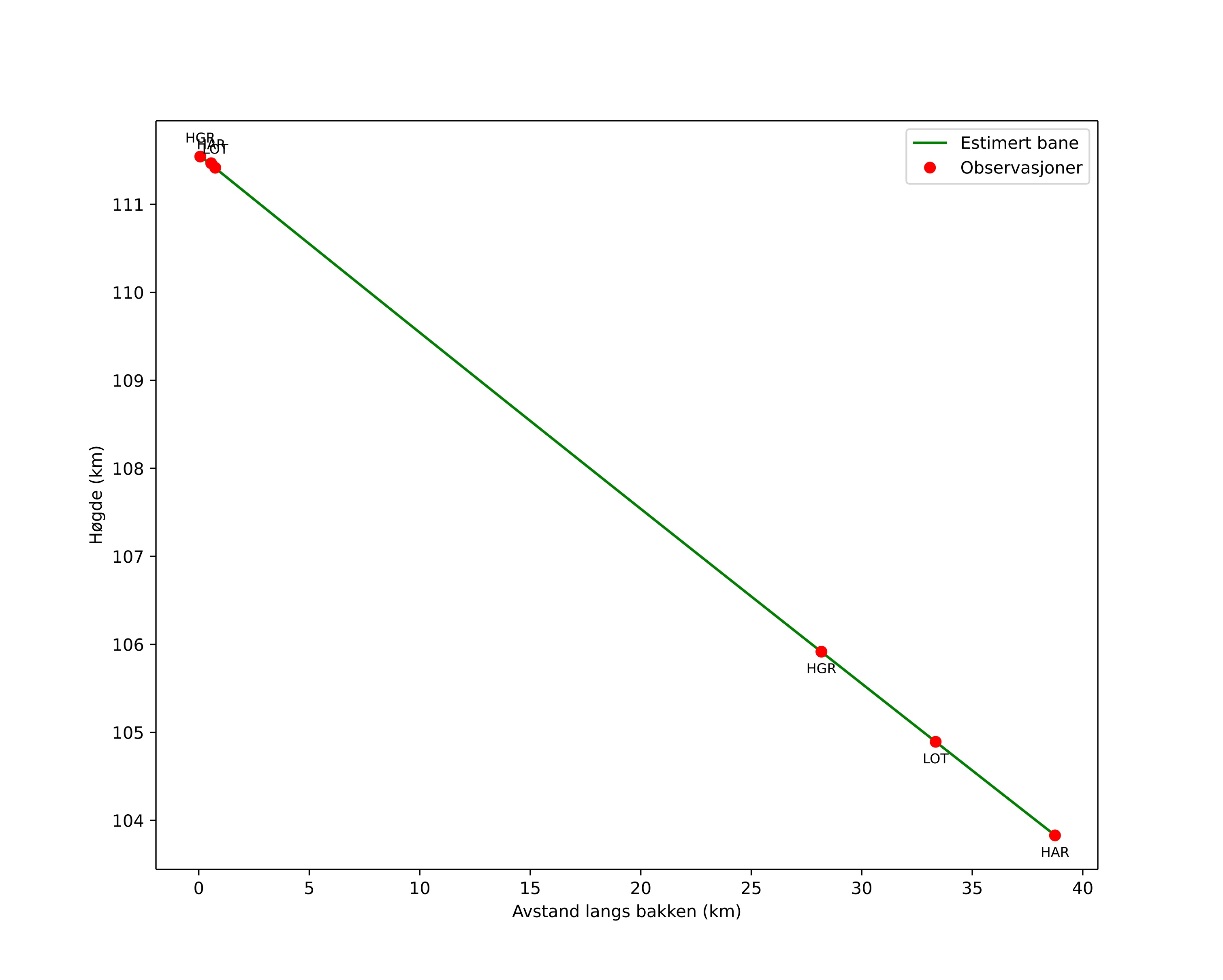 height profile