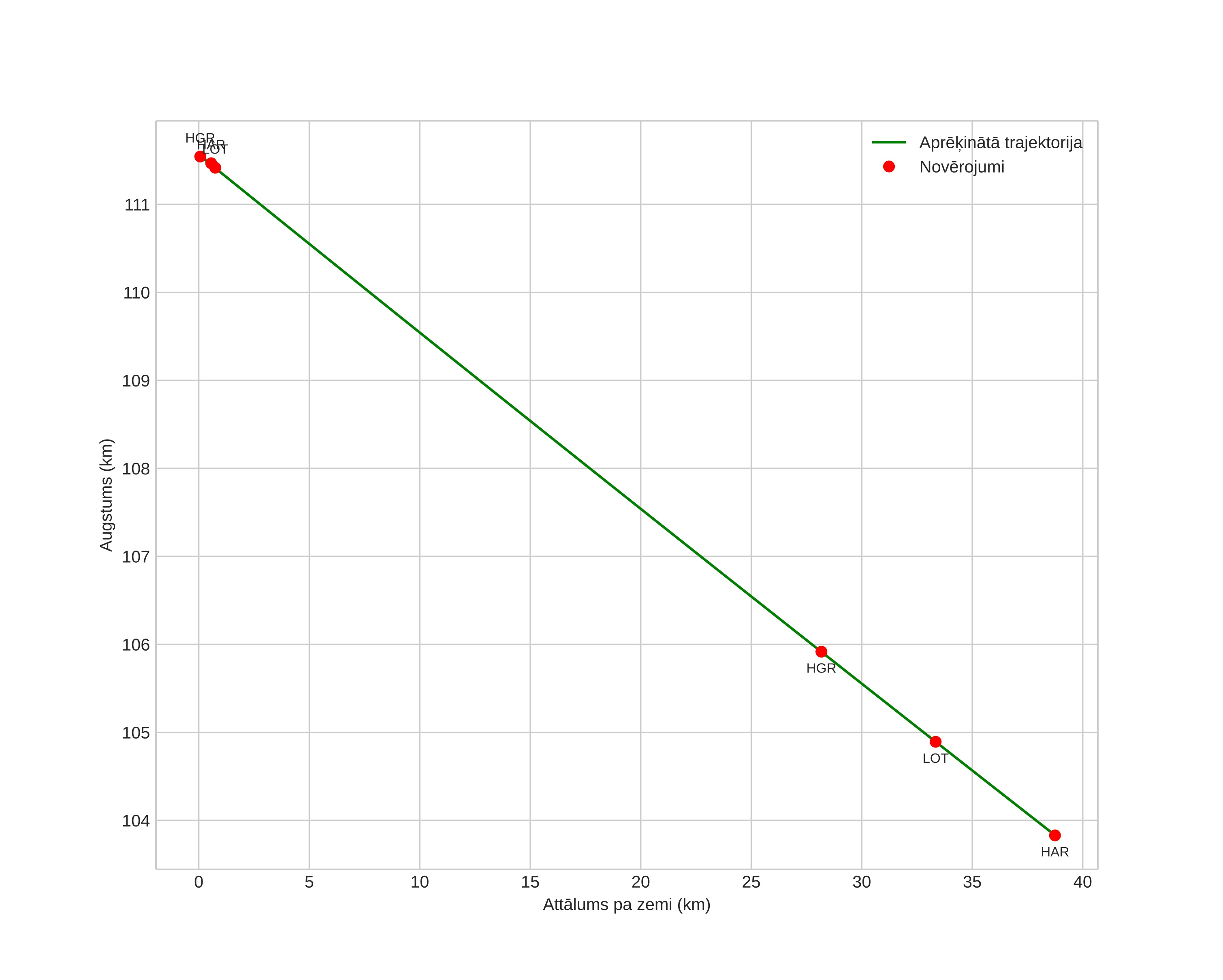 height profile
