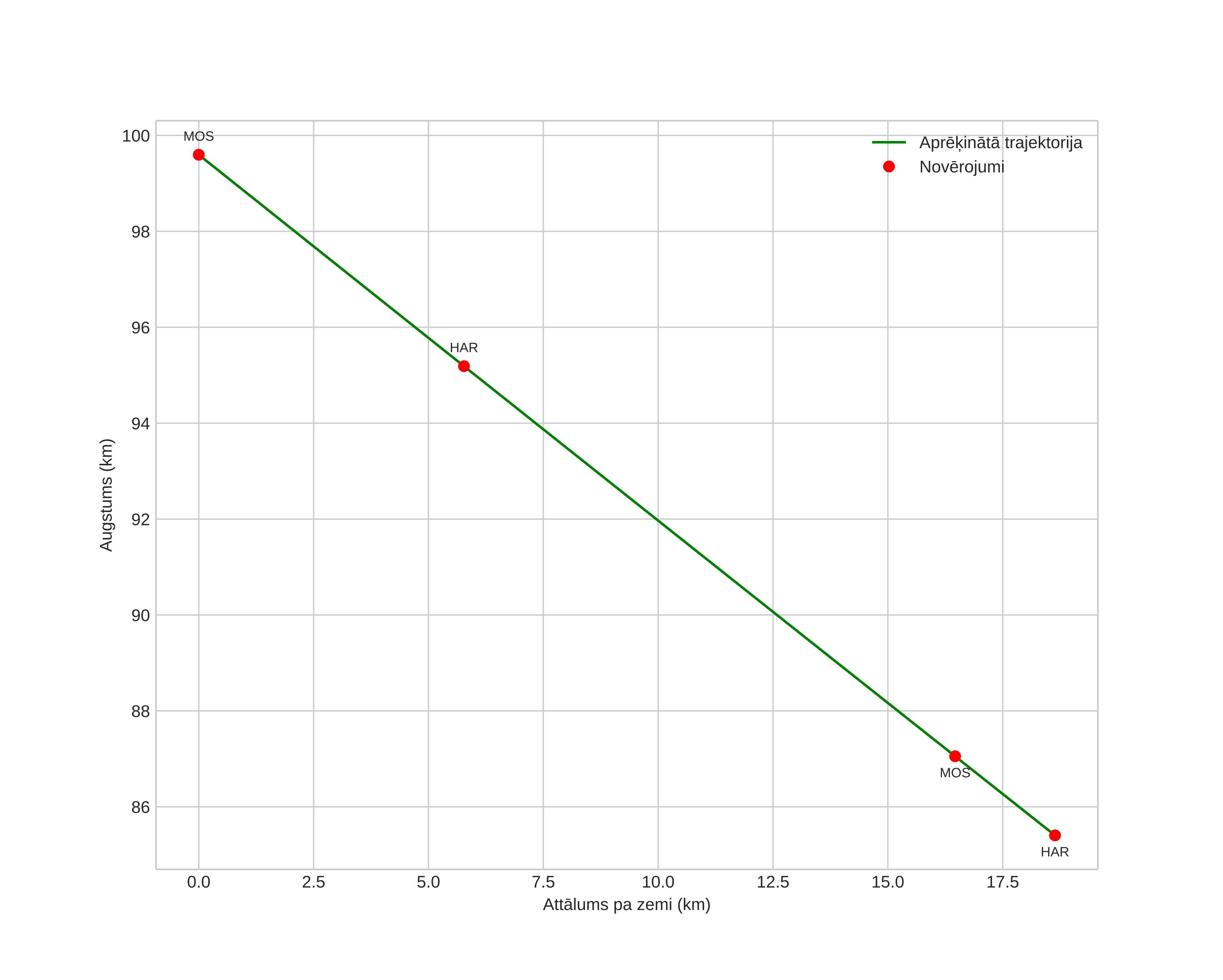 height profile
