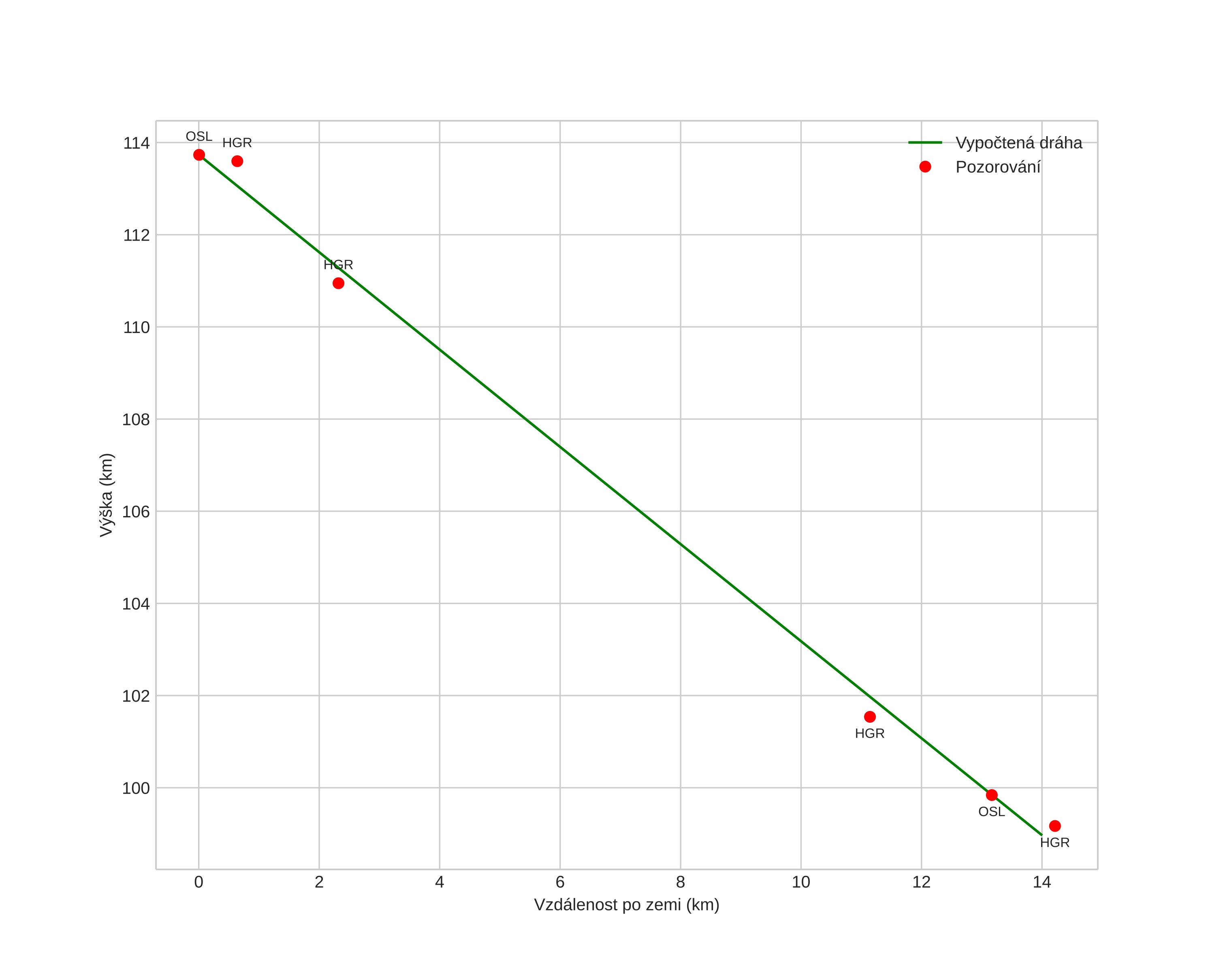 height profile