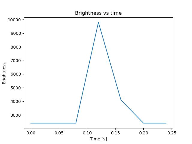 brightness